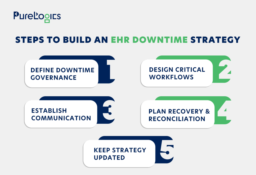 Steps to Build an EHR Downtime Strategy
